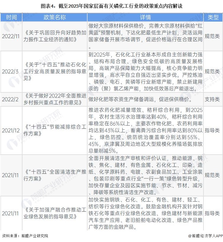 预见2023：2023年中国磷化工行业市场现状、竞争格局及发展趋势分析 将朝着一体化和精细化发展糊了麻将(图4)