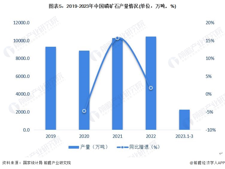 预见2023：2023年中国磷化工行业市场现状、竞争格局及发展趋势分析 将朝着一体化和精细化发展糊了麻将(图5)