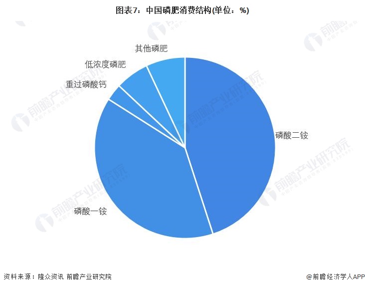 预见2023：2023年中国磷化工行业市场现状、竞争格局及发展趋势分析 将朝着一体化和精细化发展糊了麻将(图7)