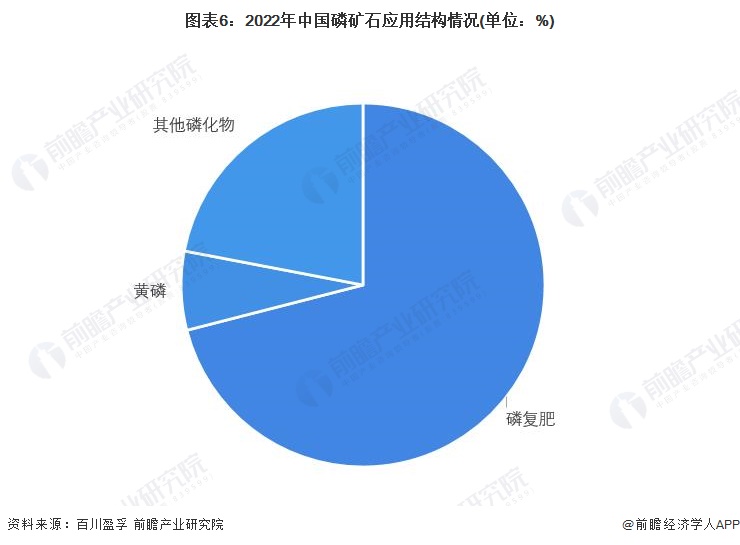 预见2023：2023年中国磷化工行业市场现状、竞争格局及发展趋势分析 将朝着一体化和精细化发展糊了麻将(图6)
