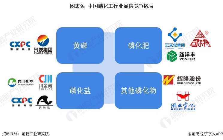 预见2023：2023年中国磷化工行业市场现状、竞争格局及发展趋势分析 将朝着一体化和精细化发展糊了麻将(图9)