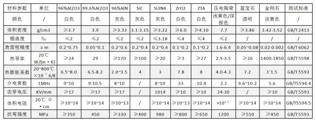 麻将糊了陶瓷基板常用的陶瓷材料：氧化铝、氧化锆、氮化铝、碳化硅的性能(图1)