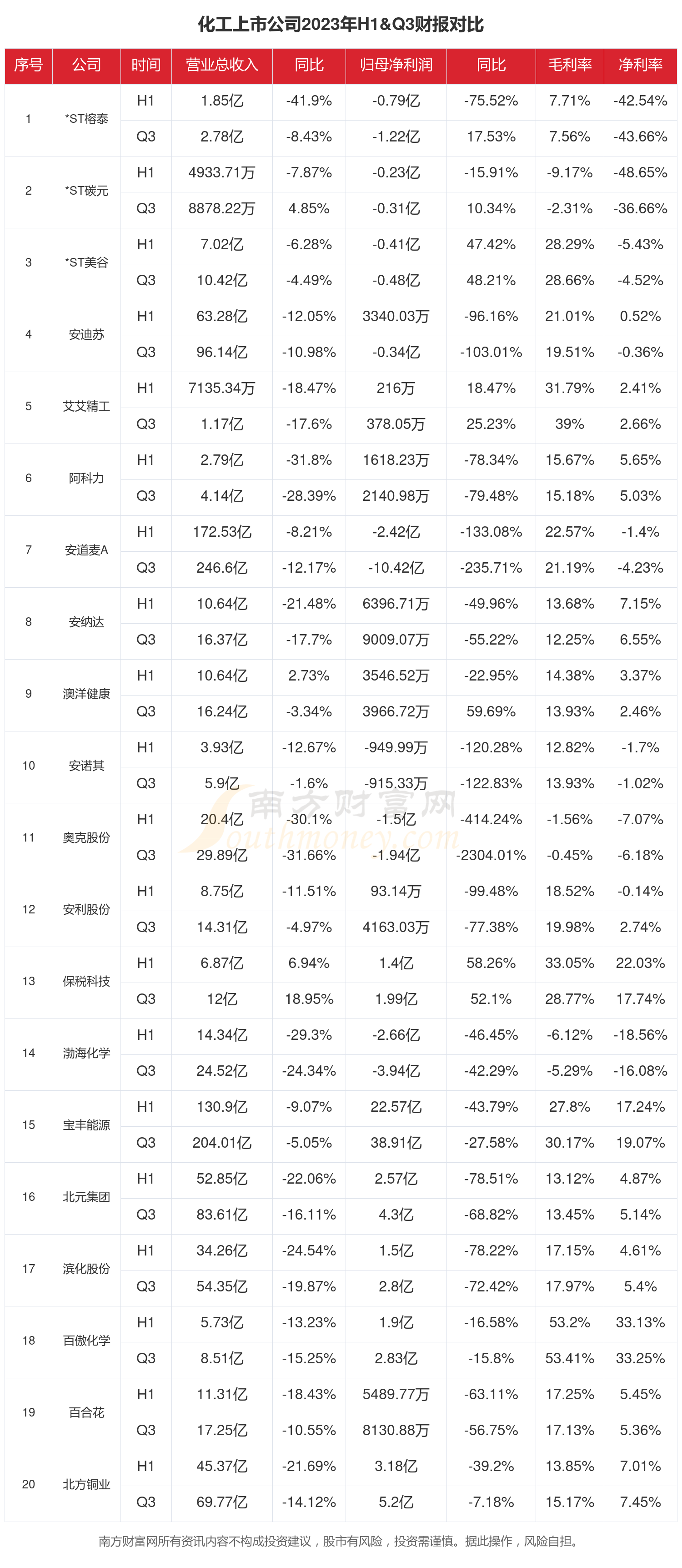化工行业现状怎么样（2023年前三季度上市公司财报对比）糊了麻将(图1)