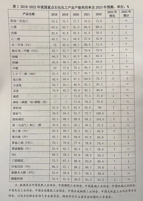 《2023年糊了麻将度重点石化产品产能预警报告》发布!乙烯、丙烯、乙二醇、烧碱等28种产品(图1)