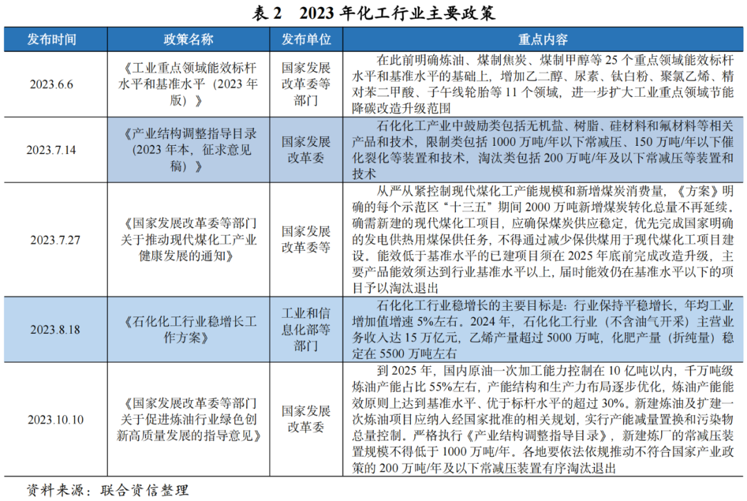 麻将糊了【行业研究】2023年化工行业回顾与2024年信用风险展望(图2)