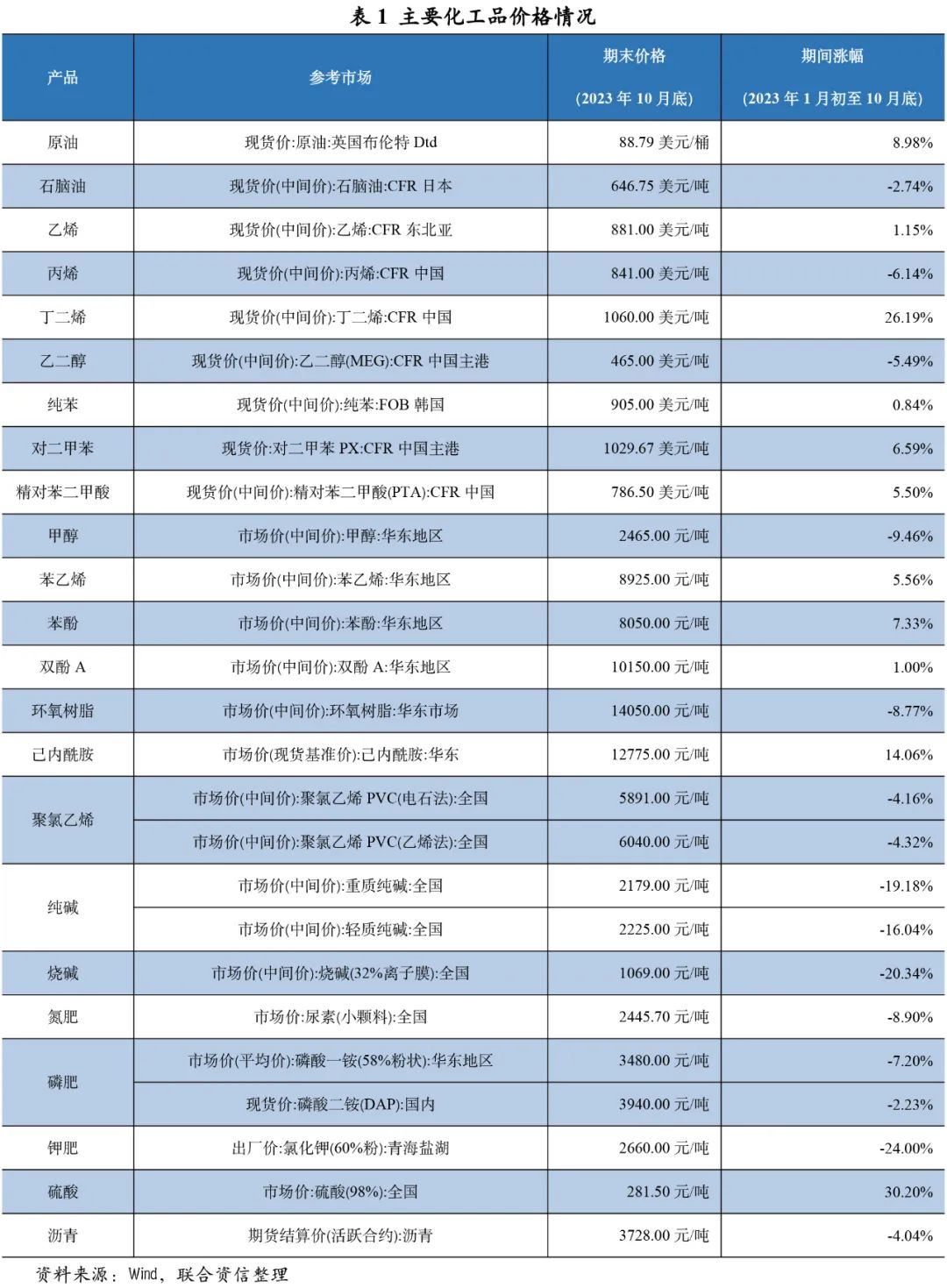 麻将糊了【行业研究】2023年化工行业回顾与2024年信用风险展望(图1)