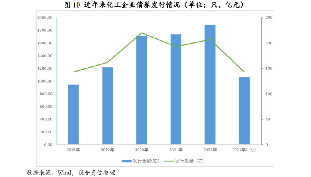 麻将糊了【行业研究】2023年化工行业回顾与2024年信用风险展望(图7)