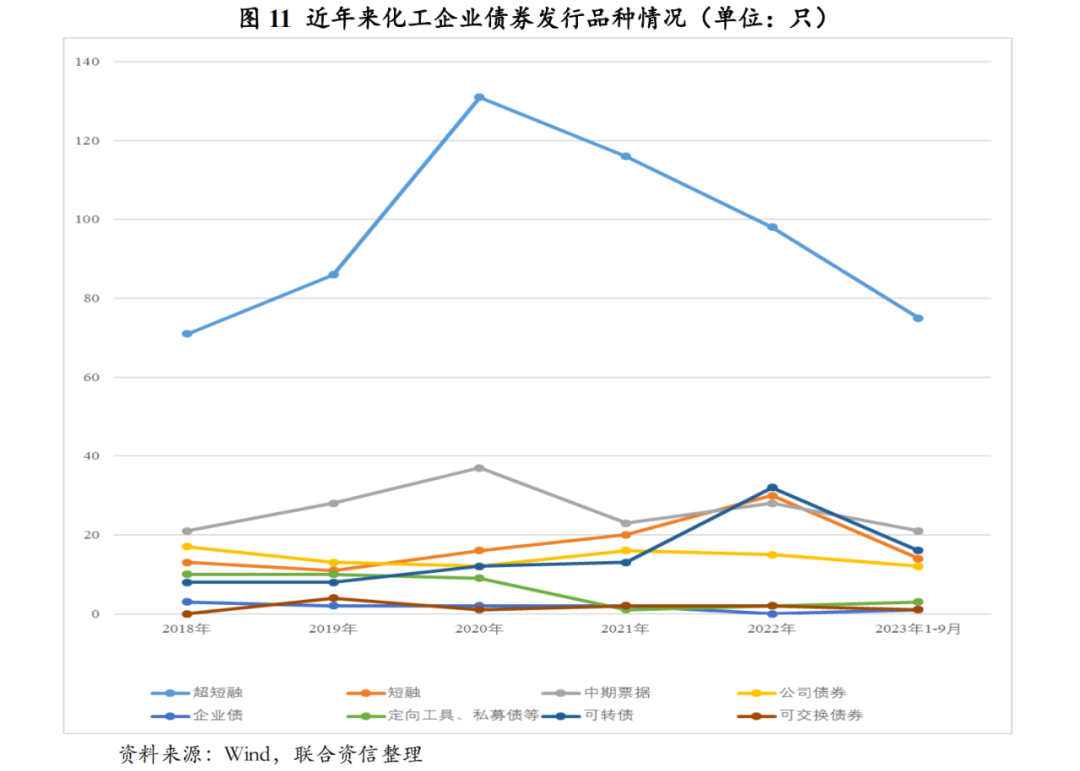 麻将糊了【行业研究】2023年化工行业回顾与2024年信用风险展望(图8)