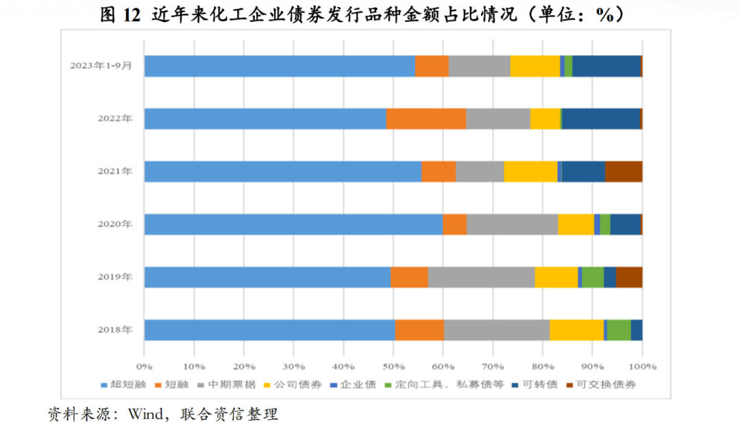 麻将糊了【行业研究】2023年化工行业回顾与2024年信用风险展望(图9)