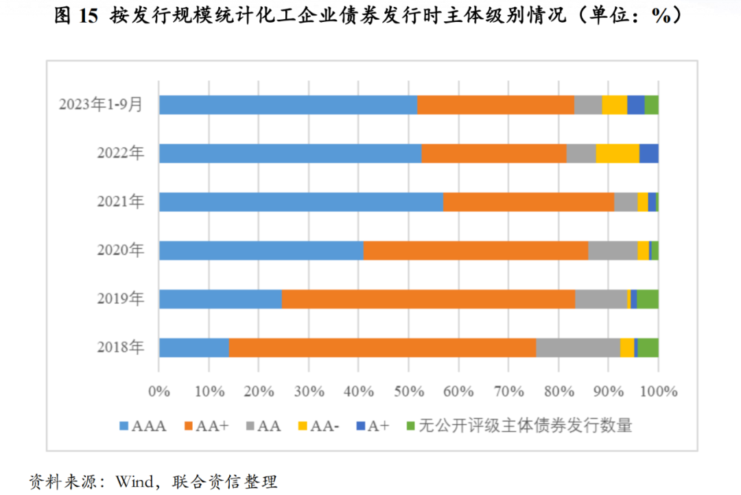 麻将糊了【行业研究】2023年化工行业回顾与2024年信用风险展望(图10)