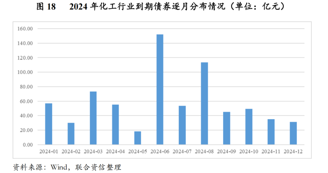 麻将糊了【行业研究】2023年化工行业回顾与2024年信用风险展望(图11)
