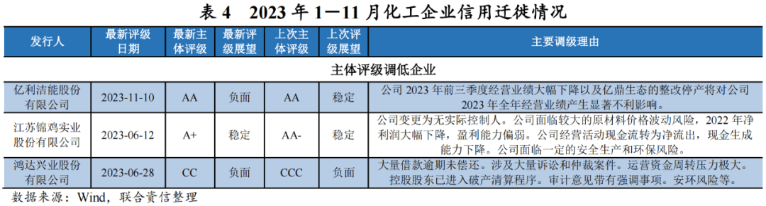 麻将糊了【行业研究】2023年化工行业回顾与2024年信用风险展望(图12)