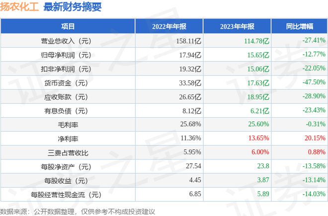麻将糊了扬农化工（600486）2023年年报简析：净利润减1277%(图2)