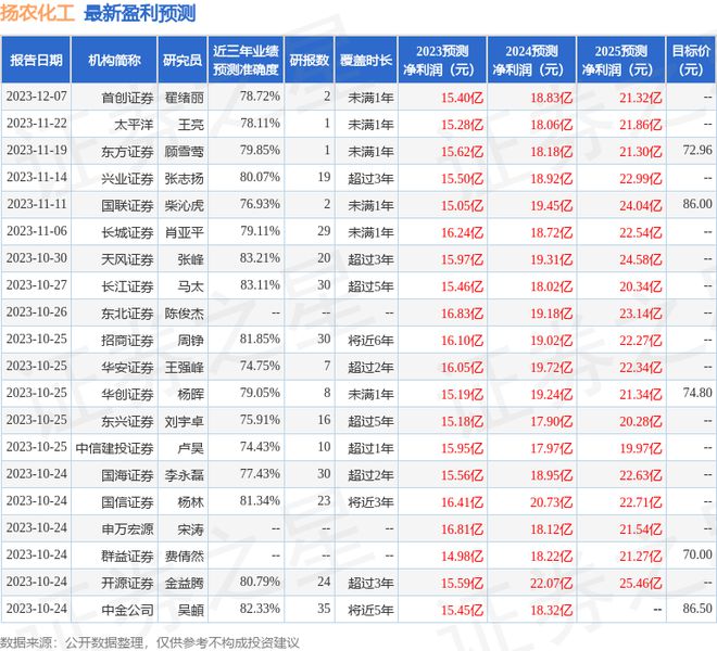 麻将糊了扬农化工（600486）2023年年报简析：净利润减1277%(图1)