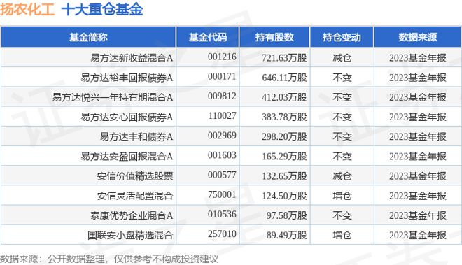 麻将糊了扬农化工（600486）2023年年报简析：净利润减1277%(图3)