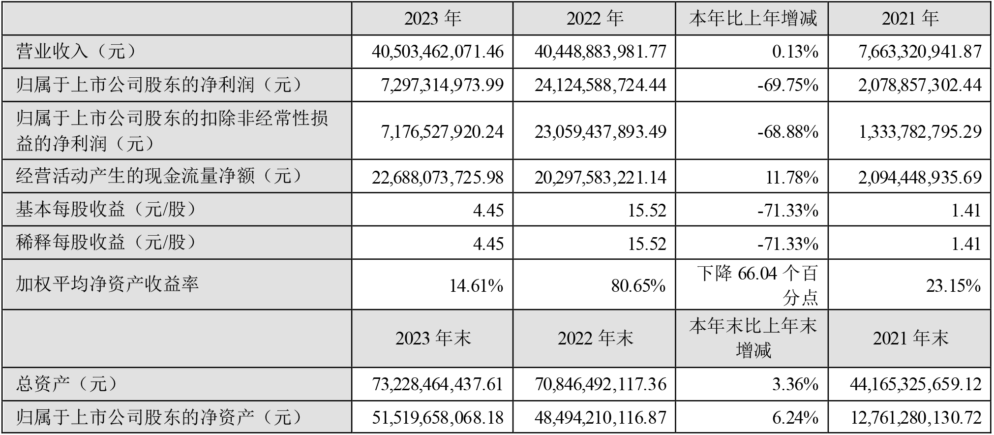 天齐锂业2023年净利润近73亿元 综合锂化工产品年产能888万吨糊了麻将(图1)
