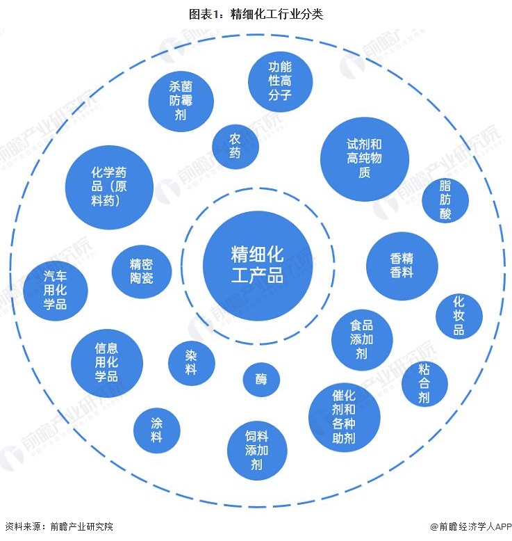 麻将糊了预见2023：《2023年中国精细化工行业全景图谱》(附市场规模、竞争格局和发展前景等)(图1)