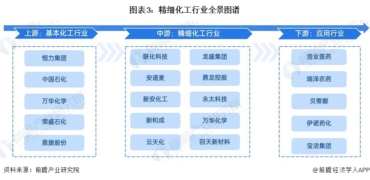 麻将糊了预见2023：《2023年中国精细化工行业全景图谱》(附市场规模、竞争格局和发展前景等)(图3)