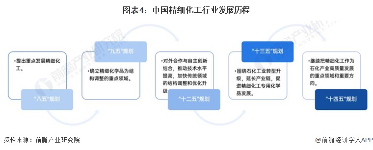 麻将糊了预见2023：《2023年中国精细化工行业全景图谱》(附市场规模、竞争格局和发展前景等)(图4)