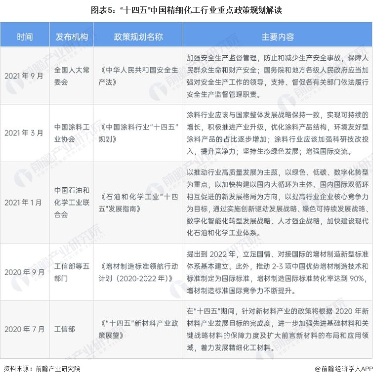 麻将糊了预见2023：《2023年中国精细化工行业全景图谱》(附市场规模、竞争格局和发展前景等)(图5)