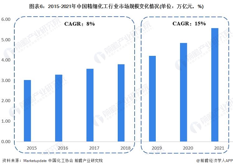 麻将糊了预见2023：《2023年中国精细化工行业全景图谱》(附市场规模、竞争格局和发展前景等)(图6)