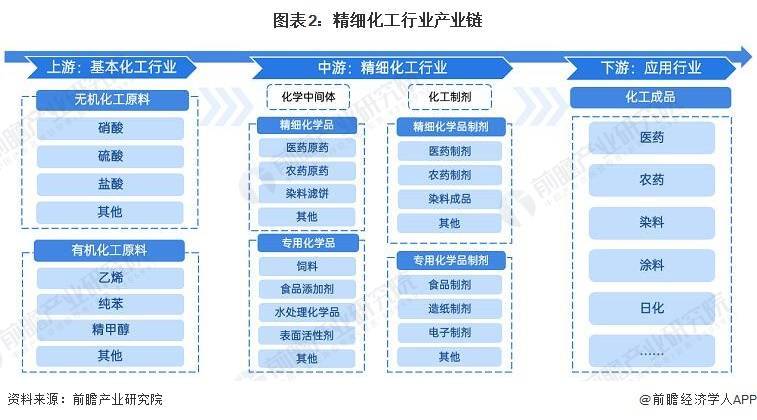 预见2023：《中国精细化工行业全景图谱》(附市场规模、竞争格局和发展前景等)(图2)