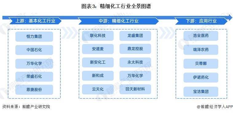预见2023：《中国精细化工行业全景图谱》(附市场规模、竞争格局和发展前景等)(图3)