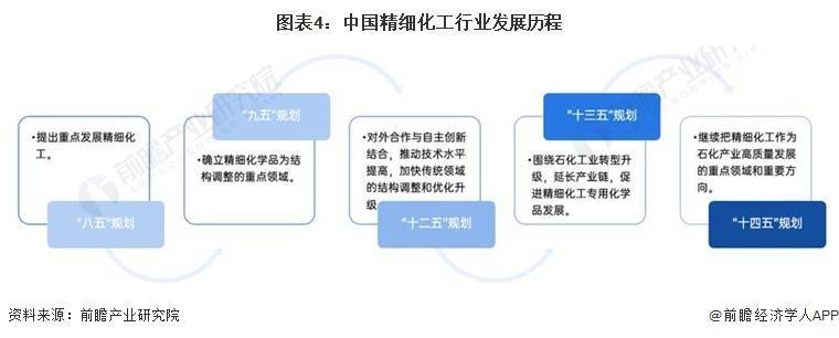 预见2023：《中国精细化工行业全景图谱》(附市场规模、竞争格局和发展前景等)(图4)