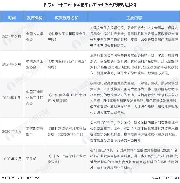 预见2023：《中国精细化工行业全景图谱》(附市场规模、竞争格局和发展前景等)(图5)