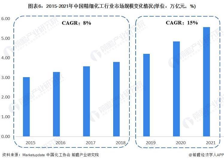 预见2023：《中国精细化工行业全景图谱》(附市场规模、竞争格局和发展前景等)(图6)