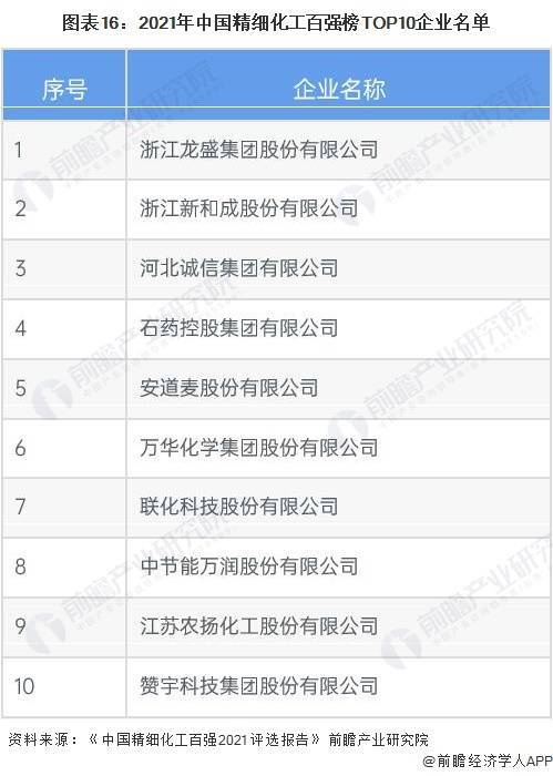 预见2023：《中国精细化工行业全景图谱》(附市场规模、竞争格局和发展前景等)(图15)