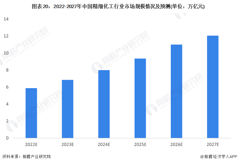 预见2023：《中国精细化工行业全景图谱》(附市场规模、竞争格局和发展前景等)(图19)