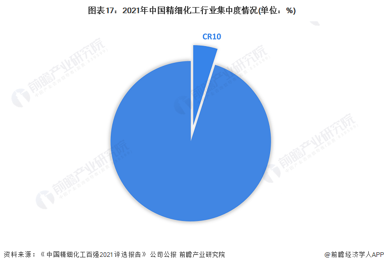 预见2023：《中国精细化工行业全景图谱》(附市场规模、竞争格局和发展前景等)(图16)