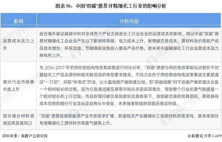 预见2023：《中国精细化工行业全景图谱》(附市场规模、竞争格局和发展前景等)(图18)