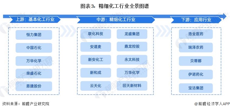 预见2024:《2024年中国精细化工产业全景图谱》(附市场规模、竞争格局和发展前景等)(图3)