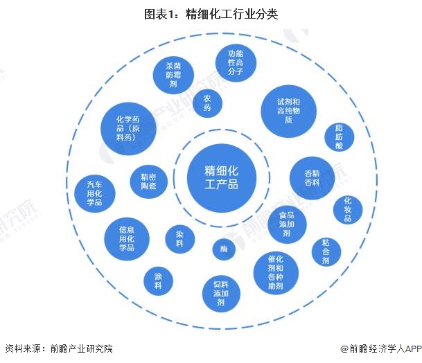 预见2024:《2024年中国精细化工产业全景图谱》(附市场规模、竞争格局和发展前景等)(图1)