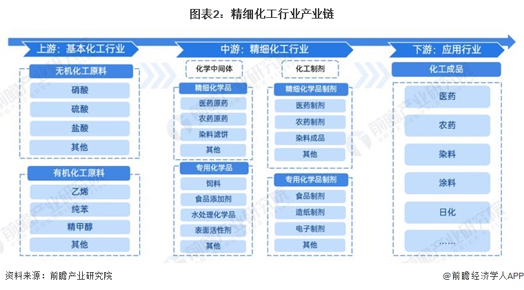 预见2024:《2024年中国精细化工产业全景图谱》(附市场规模、竞争格局和发展前景等)(图2)