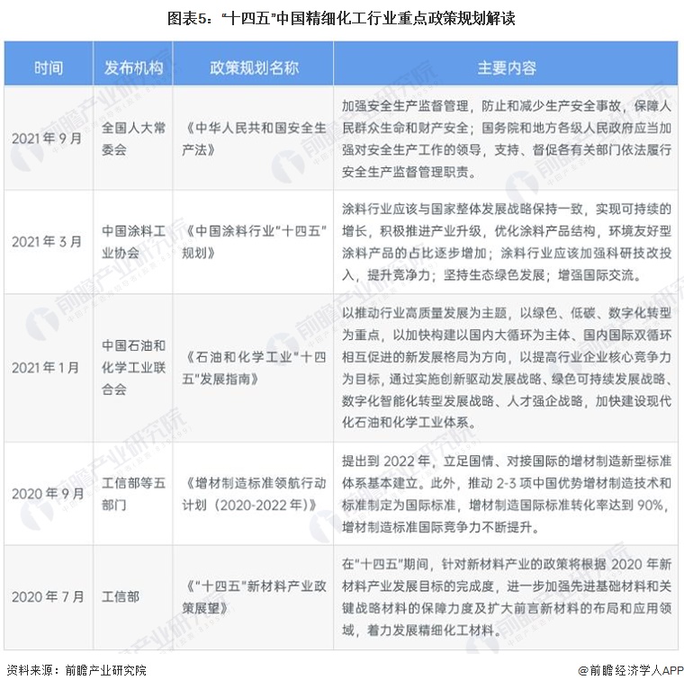 预见2024:《2024年中国精细化工产业全景图谱》(附市场规模、竞争格局和发展前景等)(图5)