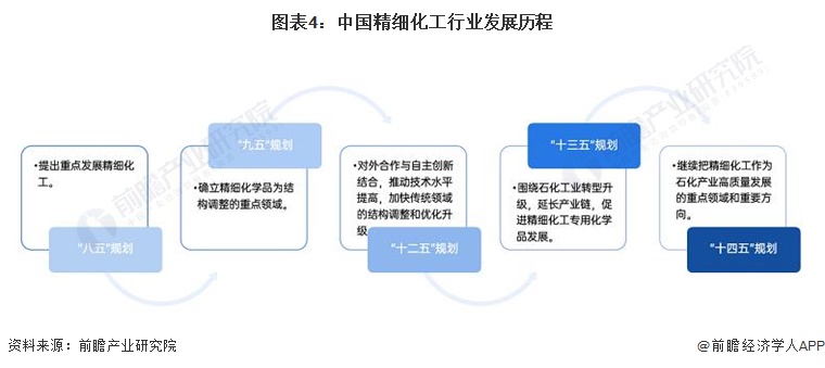 预见2024:《2024年中国精细化工产业全景图谱》(附市场规模、竞争格局和发展前景等)(图4)
