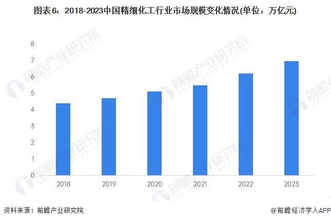 预见2024:《2024年中国精细化工产业全景图谱》(附市场规模、竞争格局和发展前景等)(图6)