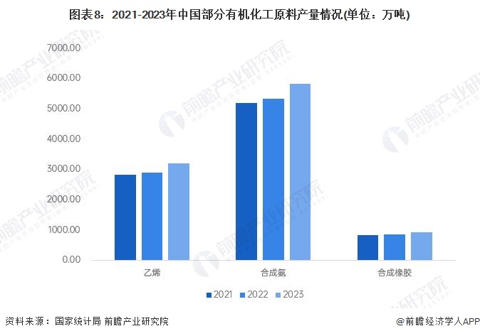 预见2024:《2024年中国精细化工产业全景图谱》(附市场规模、竞争格局和发展前景等)(图8)