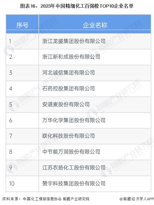 预见2024:《2024年中国精细化工产业全景图谱》(附市场规模、竞争格局和发展前景等)(图16)