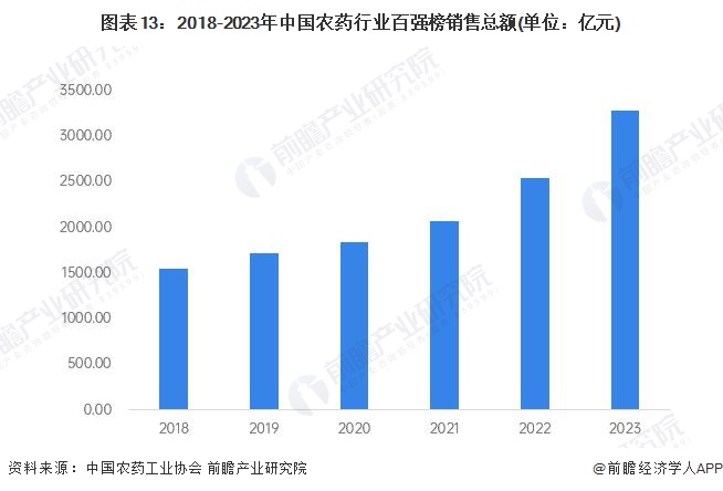 预见2024:《2024年中国精细化工产业全景图谱》(附市场规模、竞争格局和发展前景等)(图13)