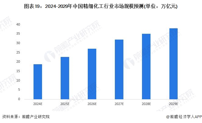 预见2024:《2024年中国精细化工产业全景图谱》(附市场规模、竞争格局和发展前景等)(图19)