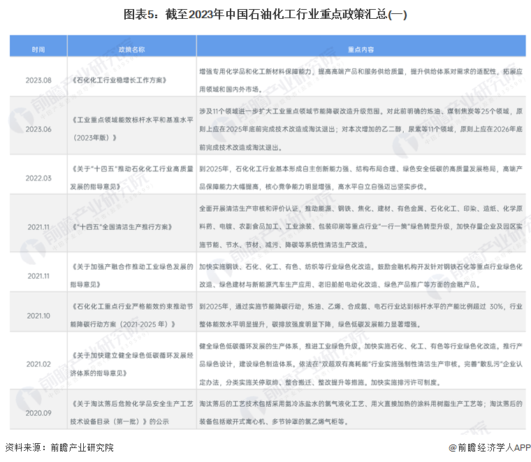 预见2024：《2024年中国石油化工产业全景图谱》(附市场现状、竞争格局和发展趋势等)(图5)