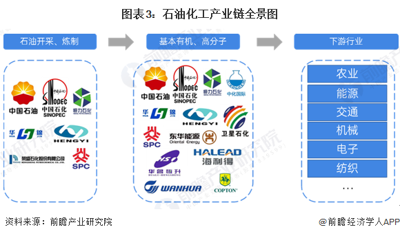 预见2024：《2024年中国石油化工产业全景图谱》(附市场现状、竞争格局和发展趋势等)(图3)