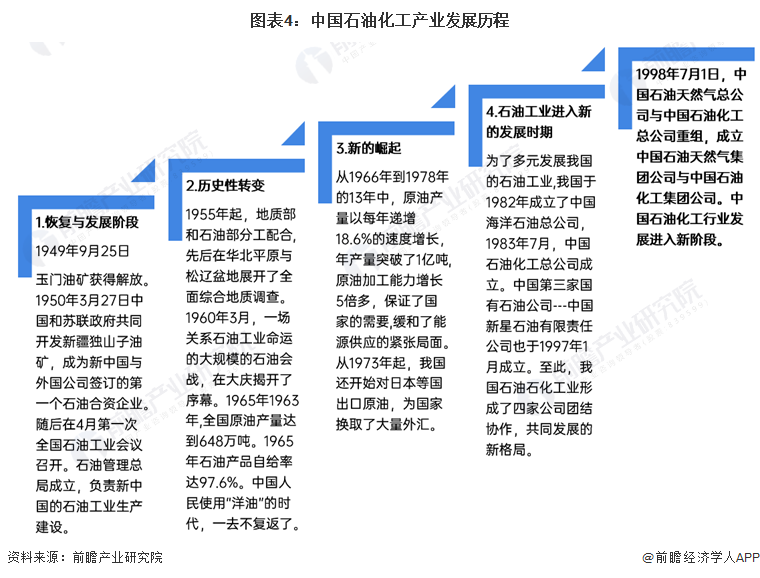 预见2024：《2024年中国石油化工产业全景图谱》(附市场现状、竞争格局和发展趋势等)(图4)
