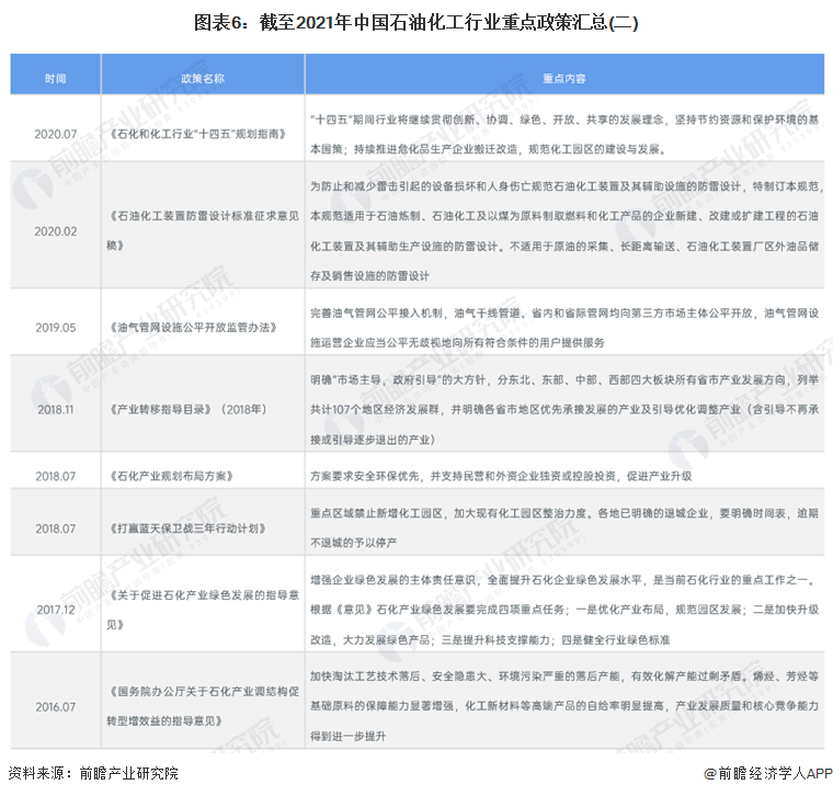 预见2024：《2024年中国石油化工产业全景图谱》(附市场现状、竞争格局和发展趋势等)(图6)