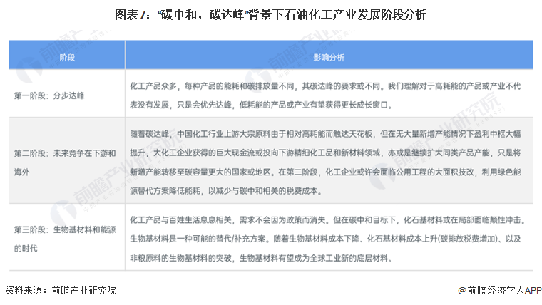 预见2024：《2024年中国石油化工产业全景图谱》(附市场现状、竞争格局和发展趋势等)(图7)