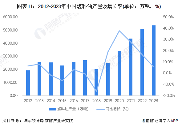 预见2024：《2024年中国石油化工产业全景图谱》(附市场现状、竞争格局和发展趋势等)(图11)